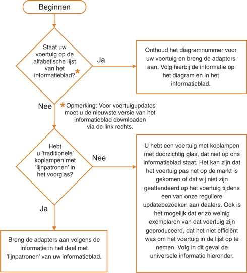 Fitting Eurolites flowchart