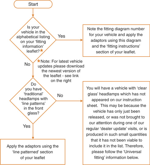 Fitting Eurolites flowchart